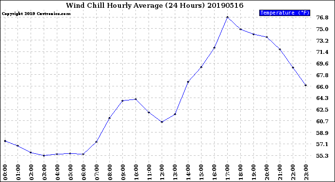 Milwaukee Weather Wind Chill<br>Hourly Average<br>(24 Hours)