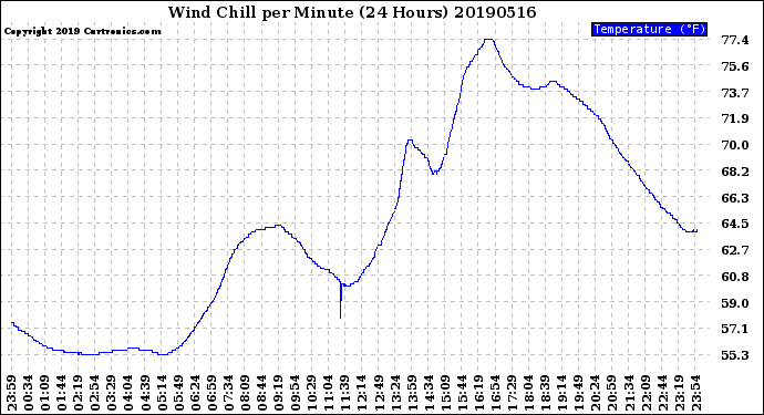 Milwaukee Weather Wind Chill<br>per Minute<br>(24 Hours)