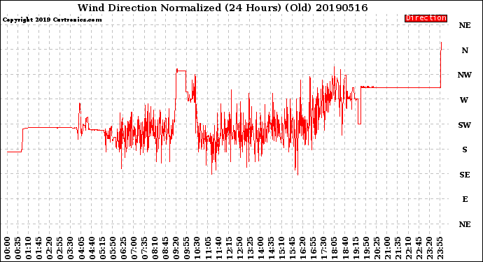 Milwaukee Weather Wind Direction<br>Normalized<br>(24 Hours) (Old)