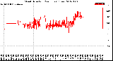 Milwaukee Weather Wind Direction<br>(24 Hours) (Raw)