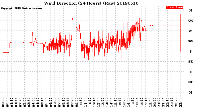 Milwaukee Weather Wind Direction<br>(24 Hours) (Raw)