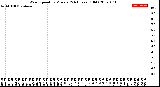 Milwaukee Weather Wind Speed<br>by Minute<br>(24 Hours) (Old)