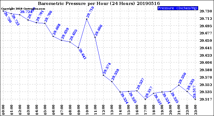 Milwaukee Weather Barometric Pressure<br>per Hour<br>(24 Hours)