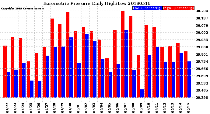 Milwaukee Weather Barometric Pressure<br>Daily High/Low