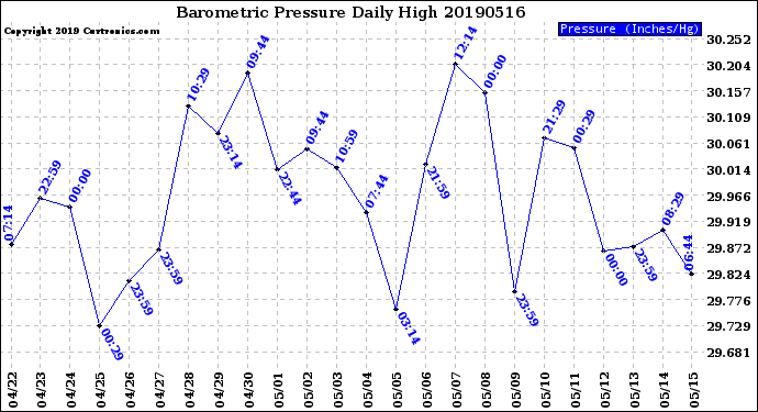 Milwaukee Weather Barometric Pressure<br>Daily High