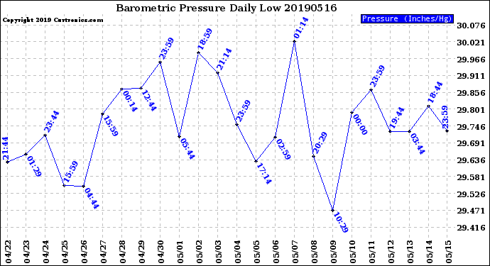 Milwaukee Weather Barometric Pressure<br>Daily Low