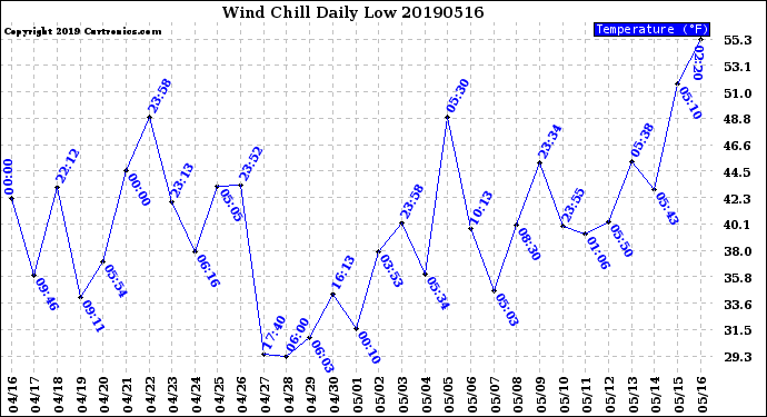 Milwaukee Weather Wind Chill<br>Daily Low