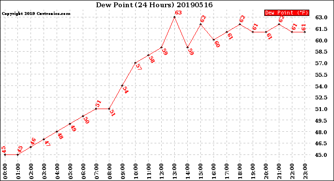 Milwaukee Weather Dew Point<br>(24 Hours)