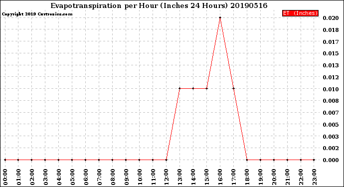 Milwaukee Weather Evapotranspiration<br>per Hour<br>(Inches 24 Hours)