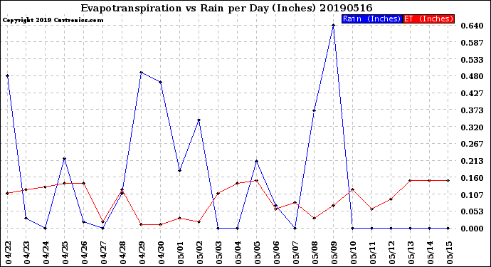 Milwaukee Weather Evapotranspiration<br>vs Rain per Day<br>(Inches)