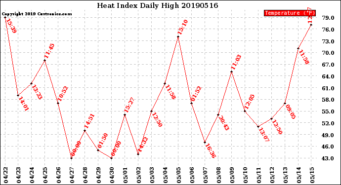 Milwaukee Weather Heat Index<br>Daily High