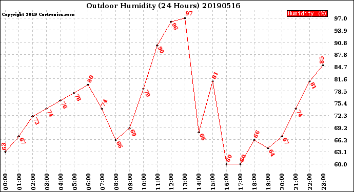 Milwaukee Weather Outdoor Humidity<br>(24 Hours)