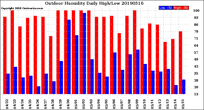 Milwaukee Weather Outdoor Humidity<br>Daily High/Low