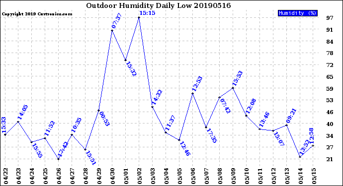 Milwaukee Weather Outdoor Humidity<br>Daily Low