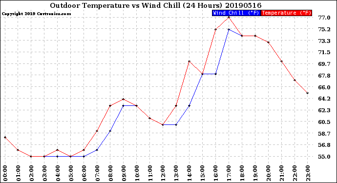 Milwaukee Weather Outdoor Temperature<br>vs Wind Chill<br>(24 Hours)