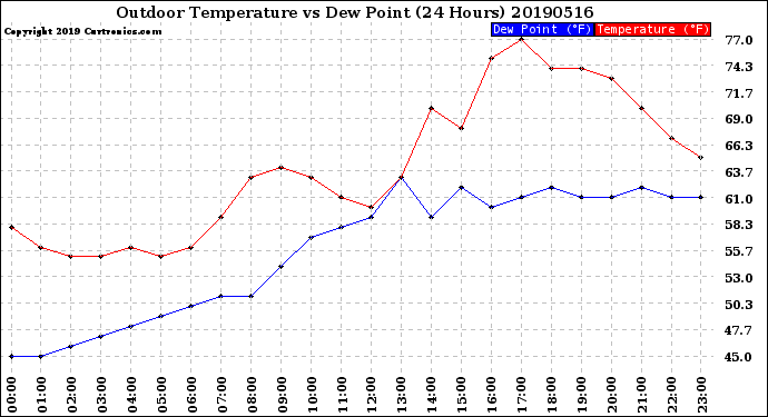 Milwaukee Weather Outdoor Temperature<br>vs Dew Point<br>(24 Hours)