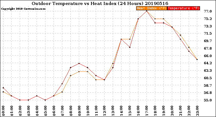 Milwaukee Weather Outdoor Temperature<br>vs Heat Index<br>(24 Hours)