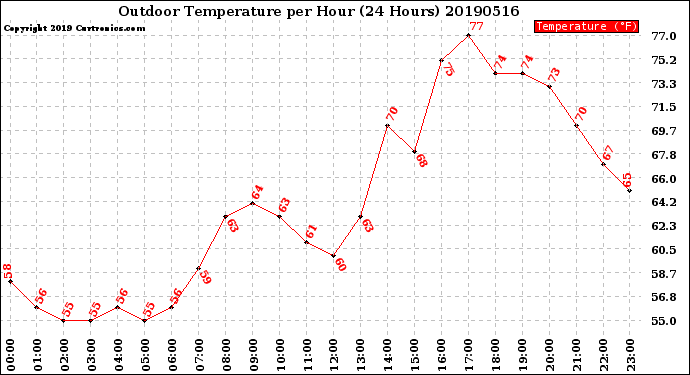 Milwaukee Weather Outdoor Temperature<br>per Hour<br>(24 Hours)