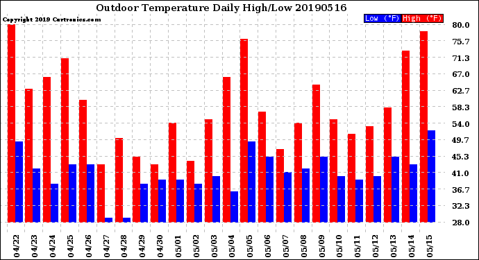 Milwaukee Weather Outdoor Temperature<br>Daily High/Low