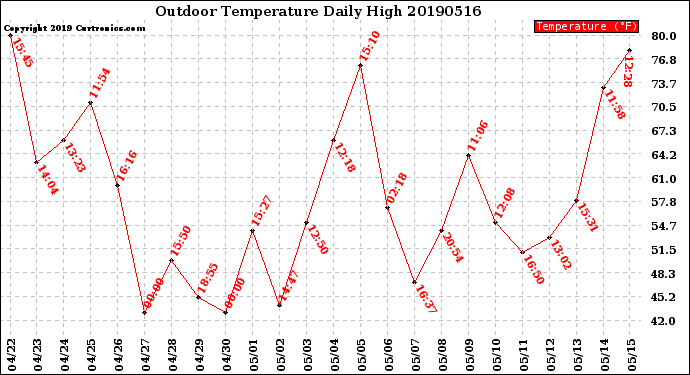 Milwaukee Weather Outdoor Temperature<br>Daily High