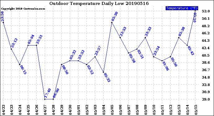 Milwaukee Weather Outdoor Temperature<br>Daily Low