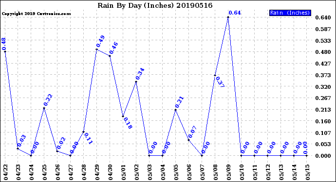 Milwaukee Weather Rain<br>By Day<br>(Inches)