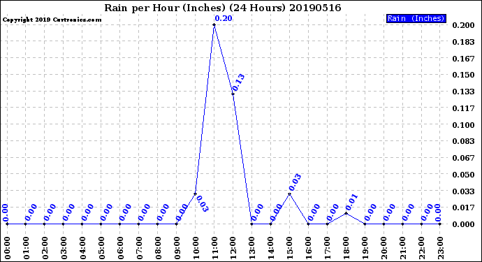 Milwaukee Weather Rain<br>per Hour<br>(Inches)<br>(24 Hours)