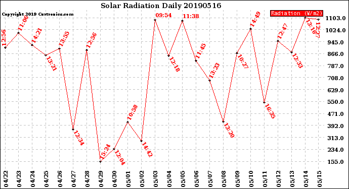 Milwaukee Weather Solar Radiation<br>Daily