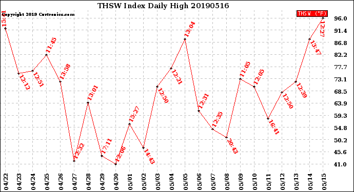 Milwaukee Weather THSW Index<br>Daily High