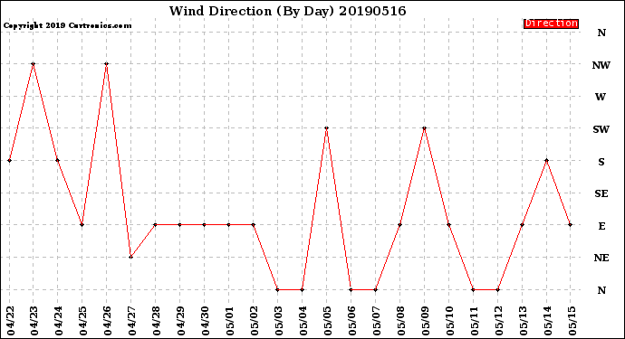 Milwaukee Weather Wind Direction<br>(By Day)