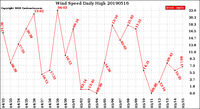 Milwaukee Weather Wind Speed<br>Daily High