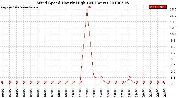 Milwaukee Weather Wind Speed<br>Hourly High<br>(24 Hours)