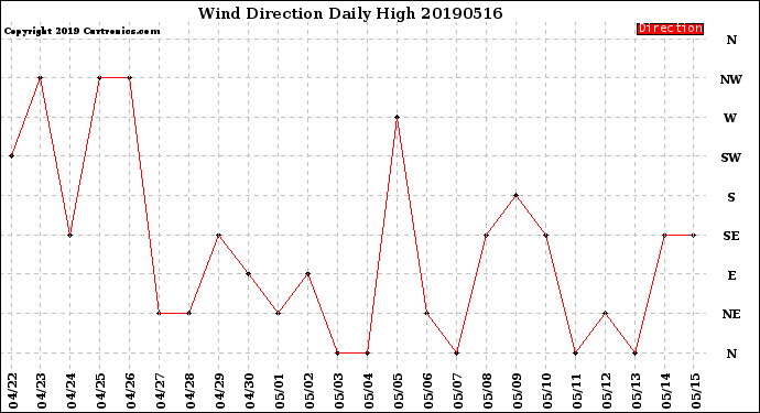 Milwaukee Weather Wind Direction<br>Daily High