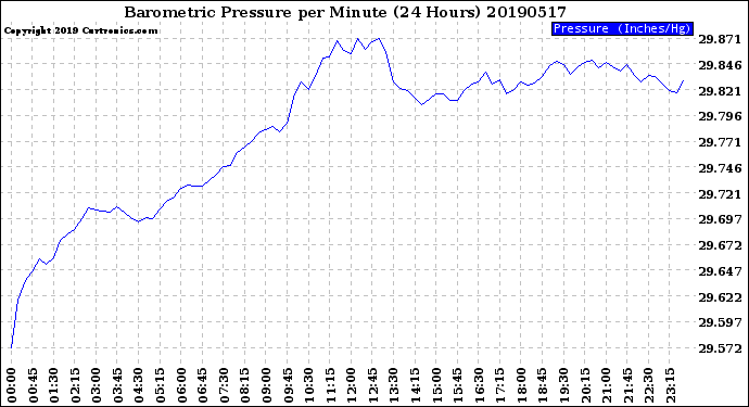 Milwaukee Weather Barometric Pressure<br>per Minute<br>(24 Hours)