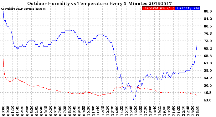 Milwaukee Weather Outdoor Humidity<br>vs Temperature<br>Every 5 Minutes