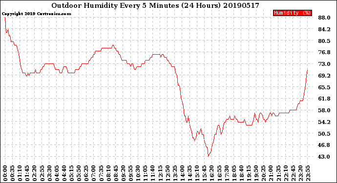 Milwaukee Weather Outdoor Humidity<br>Every 5 Minutes<br>(24 Hours)