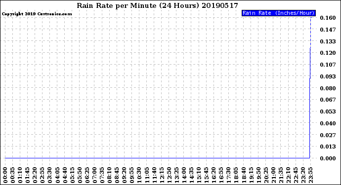 Milwaukee Weather Rain Rate<br>per Minute<br>(24 Hours)