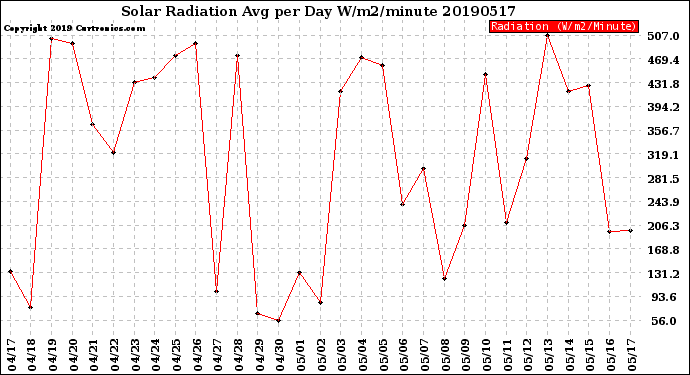 Milwaukee Weather Solar Radiation<br>Avg per Day W/m2/minute