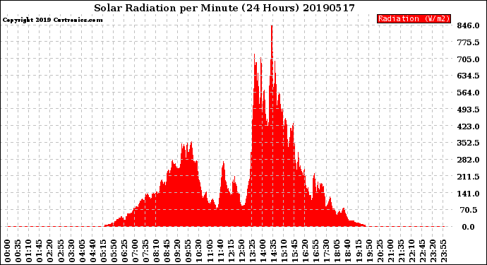 Milwaukee Weather Solar Radiation<br>per Minute<br>(24 Hours)