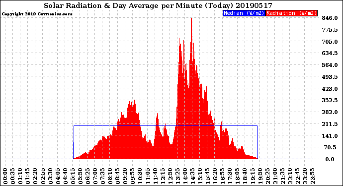 Milwaukee Weather Solar Radiation<br>& Day Average<br>per Minute<br>(Today)