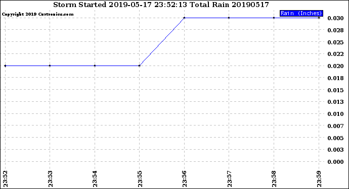 Milwaukee Weather Storm<br>Started 2019-05-17 23:52:13<br>Total Rain