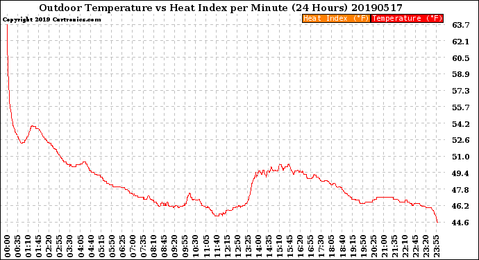 Milwaukee Weather Outdoor Temperature<br>vs Heat Index<br>per Minute<br>(24 Hours)