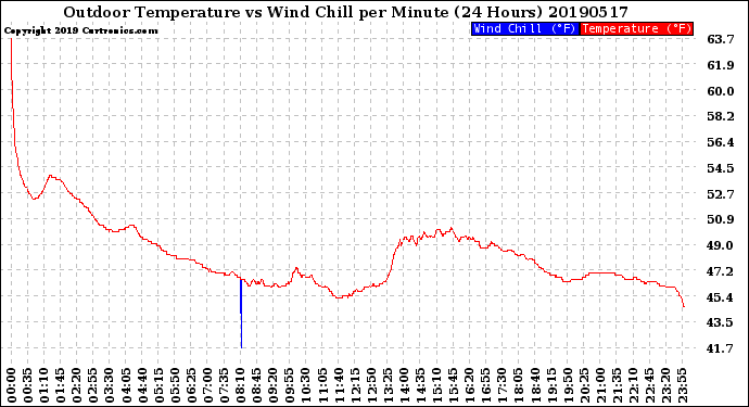 Milwaukee Weather Outdoor Temperature<br>vs Wind Chill<br>per Minute<br>(24 Hours)