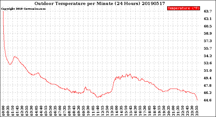 Milwaukee Weather Outdoor Temperature<br>per Minute<br>(24 Hours)