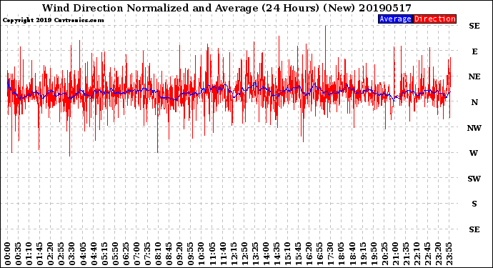 Milwaukee Weather Wind Direction<br>Normalized and Average<br>(24 Hours) (New)