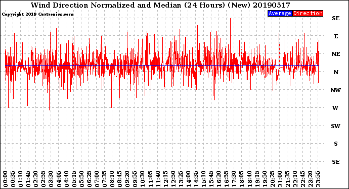 Milwaukee Weather Wind Direction<br>Normalized and Median<br>(24 Hours) (New)