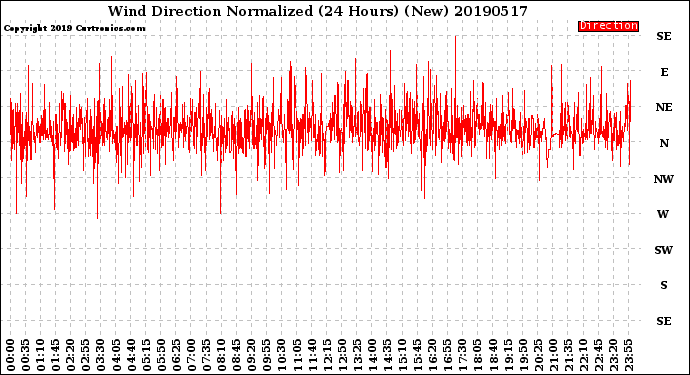 Milwaukee Weather Wind Direction<br>Normalized<br>(24 Hours) (New)