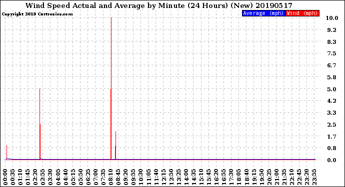 Milwaukee Weather Wind Speed<br>Actual and Average<br>by Minute<br>(24 Hours) (New)