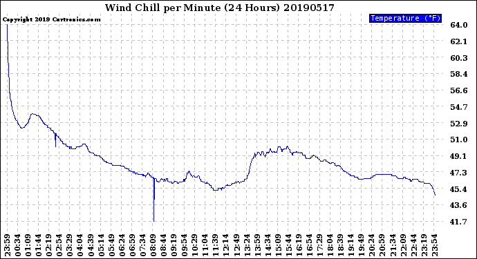 Milwaukee Weather Wind Chill<br>per Minute<br>(24 Hours)