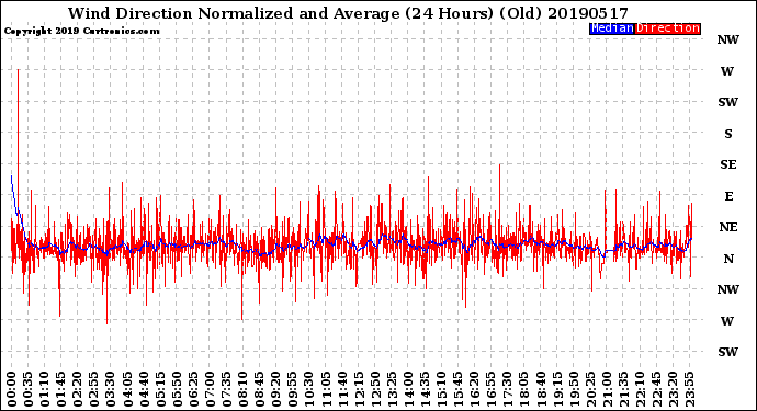 Milwaukee Weather Wind Direction<br>Normalized and Average<br>(24 Hours) (Old)